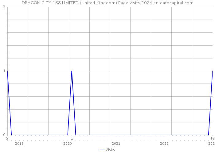 DRAGON CITY 168 LIMITED (United Kingdom) Page visits 2024 