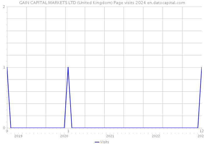 GAIN CAPITAL MARKETS LTD (United Kingdom) Page visits 2024 