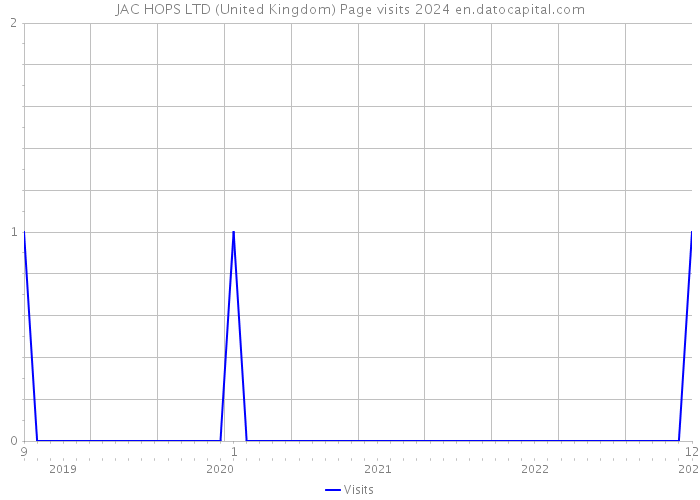 JAC HOPS LTD (United Kingdom) Page visits 2024 