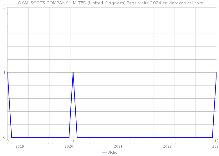 LOYAL SCOTS COMPANY LIMITED (United Kingdom) Page visits 2024 
