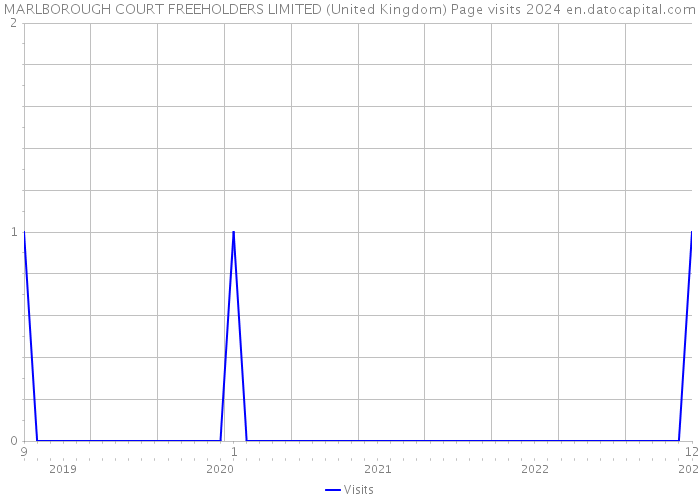 MARLBOROUGH COURT FREEHOLDERS LIMITED (United Kingdom) Page visits 2024 