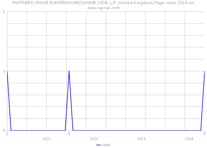 PARTNERS GROUP EUROPEAN MEZZANINE 2008, L.P. (United Kingdom) Page visits 2024 