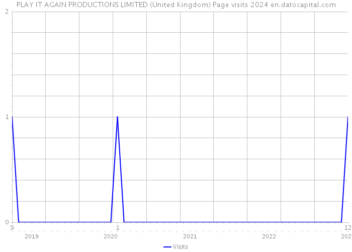 PLAY IT AGAIN PRODUCTIONS LIMITED (United Kingdom) Page visits 2024 