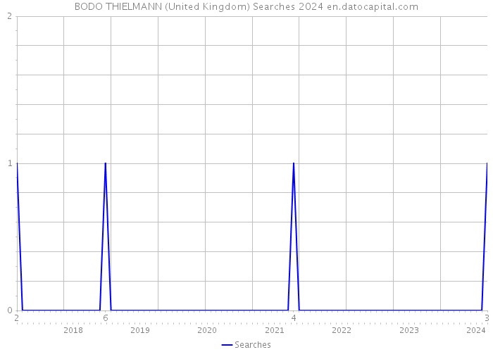 BODO THIELMANN (United Kingdom) Searches 2024 