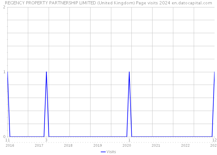 REGENCY PROPERTY PARTNERSHIP LIMITED (United Kingdom) Page visits 2024 