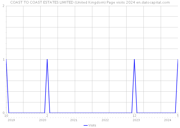 COAST TO COAST ESTATES LIMITED (United Kingdom) Page visits 2024 
