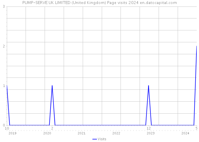 PUMP-SERVE UK LIMITED (United Kingdom) Page visits 2024 