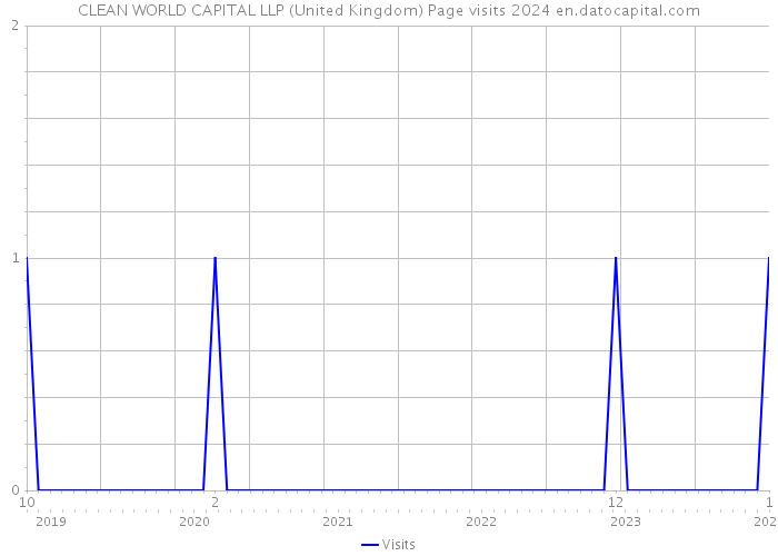 CLEAN WORLD CAPITAL LLP (United Kingdom) Page visits 2024 