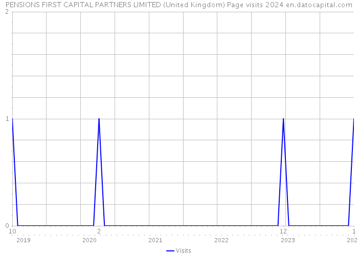 PENSIONS FIRST CAPITAL PARTNERS LIMITED (United Kingdom) Page visits 2024 