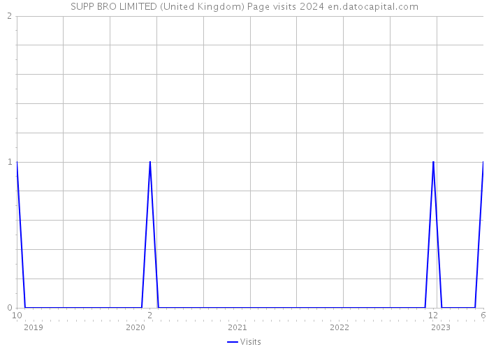 SUPP BRO LIMITED (United Kingdom) Page visits 2024 