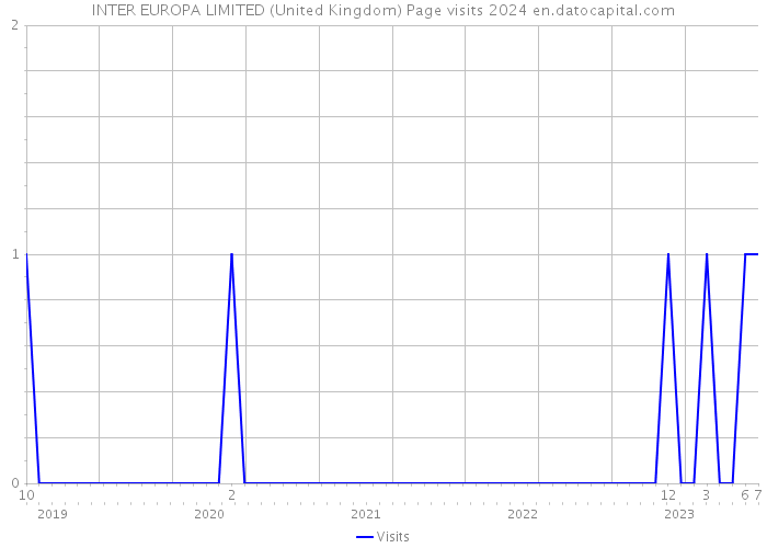 INTER EUROPA LIMITED (United Kingdom) Page visits 2024 