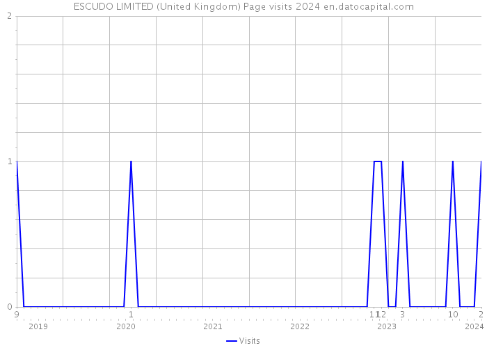 ESCUDO LIMITED (United Kingdom) Page visits 2024 