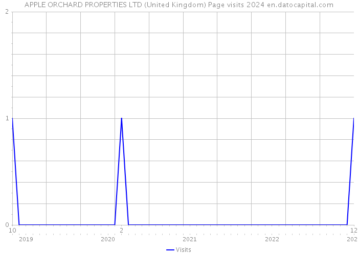 APPLE ORCHARD PROPERTIES LTD (United Kingdom) Page visits 2024 