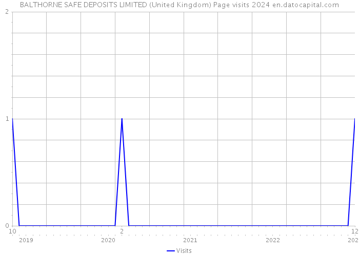 BALTHORNE SAFE DEPOSITS LIMITED (United Kingdom) Page visits 2024 