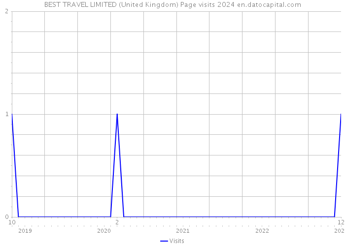 BEST TRAVEL LIMITED (United Kingdom) Page visits 2024 