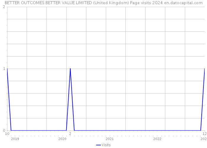 BETTER OUTCOMES BETTER VALUE LIMITED (United Kingdom) Page visits 2024 