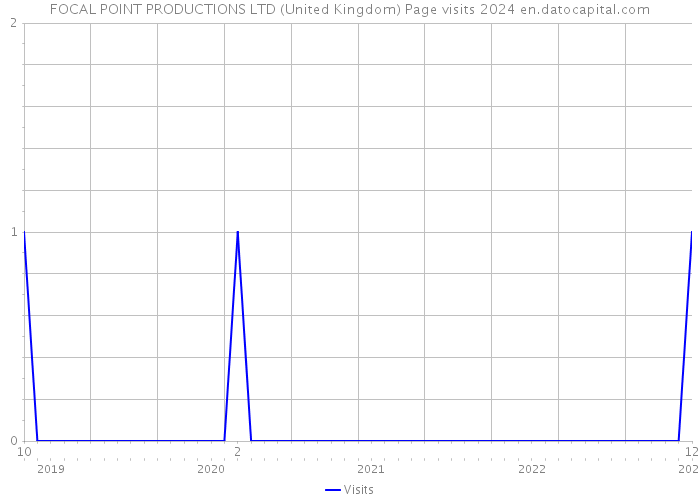 FOCAL POINT PRODUCTIONS LTD (United Kingdom) Page visits 2024 