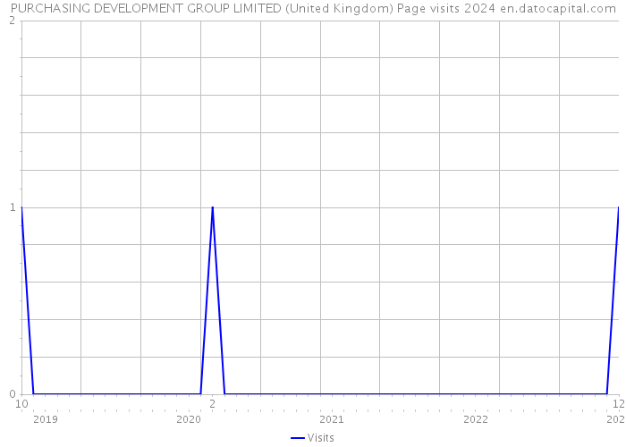 PURCHASING DEVELOPMENT GROUP LIMITED (United Kingdom) Page visits 2024 