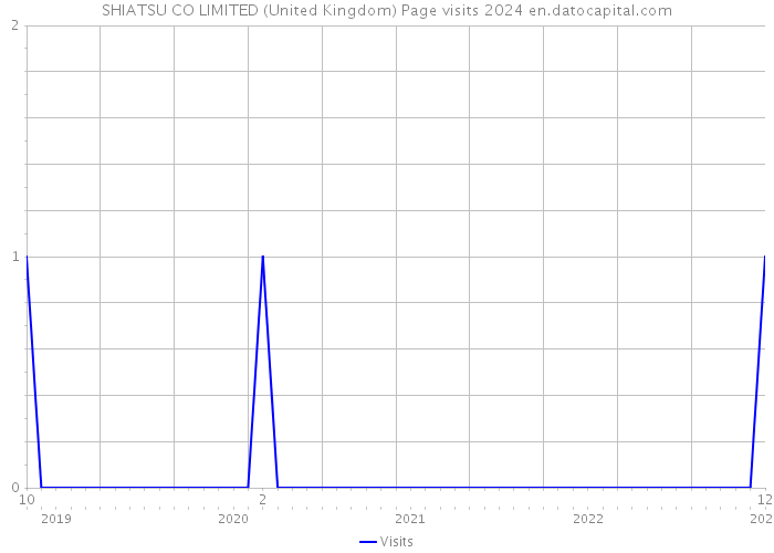 SHIATSU CO LIMITED (United Kingdom) Page visits 2024 