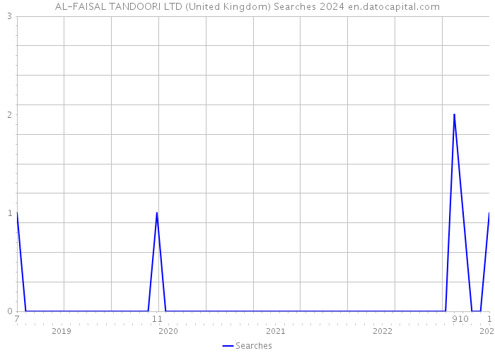 AL-FAISAL TANDOORI LTD (United Kingdom) Searches 2024 