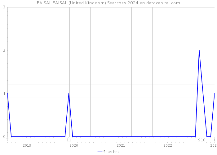 FAISAL FAISAL (United Kingdom) Searches 2024 