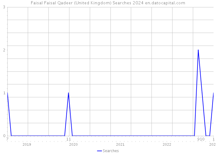 Faisal Faisal Qadeer (United Kingdom) Searches 2024 