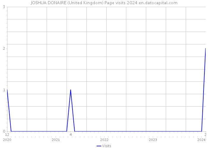 JOSHUA DONAIRE (United Kingdom) Page visits 2024 