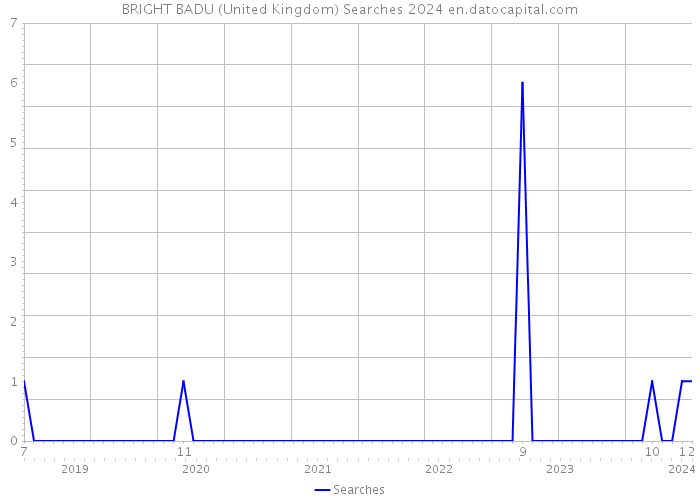 BRIGHT BADU (United Kingdom) Searches 2024 
