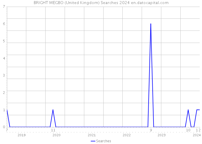 BRIGHT MEGBO (United Kingdom) Searches 2024 
