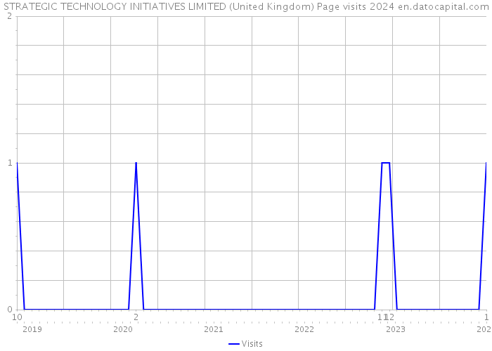 STRATEGIC TECHNOLOGY INITIATIVES LIMITED (United Kingdom) Page visits 2024 
