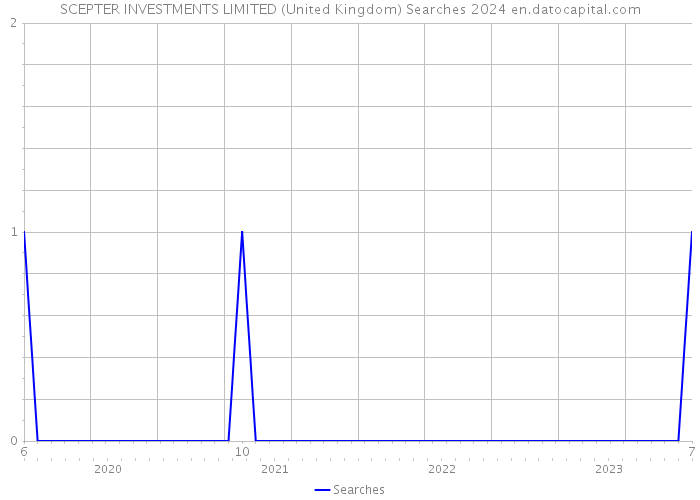 SCEPTER INVESTMENTS LIMITED (United Kingdom) Searches 2024 