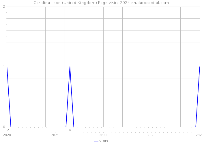 Carolina Leon (United Kingdom) Page visits 2024 