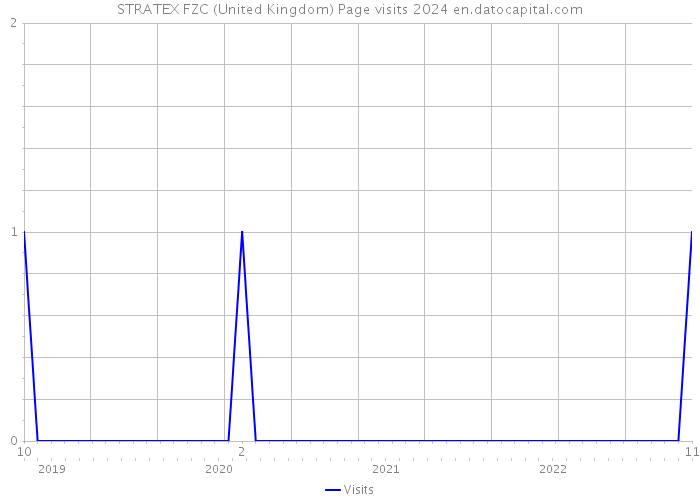 STRATEX FZC (United Kingdom) Page visits 2024 