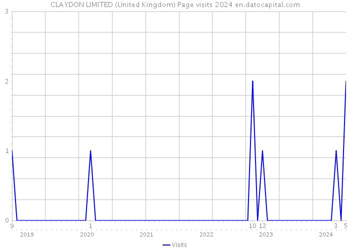 CLAYDON LIMITED (United Kingdom) Page visits 2024 