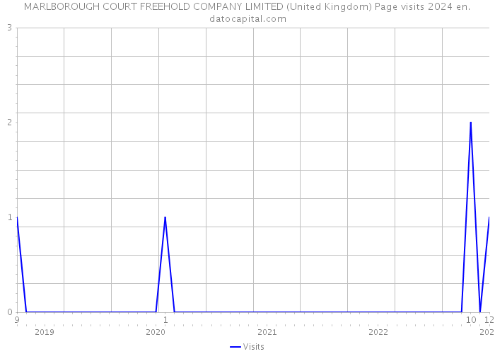 MARLBOROUGH COURT FREEHOLD COMPANY LIMITED (United Kingdom) Page visits 2024 