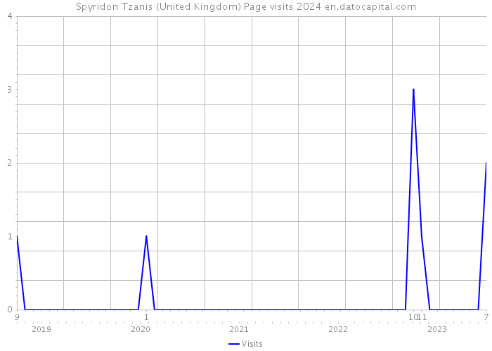 Spyridon Tzanis (United Kingdom) Page visits 2024 