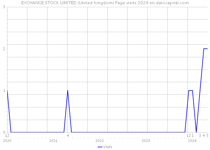 EXCHANGE STOCK LIMITED (United Kingdom) Page visits 2024 