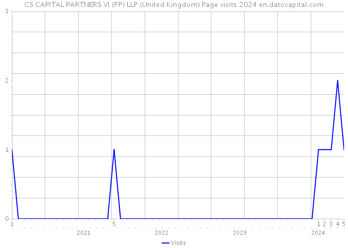 CS CAPITAL PARTNERS VI (FP) LLP (United Kingdom) Page visits 2024 