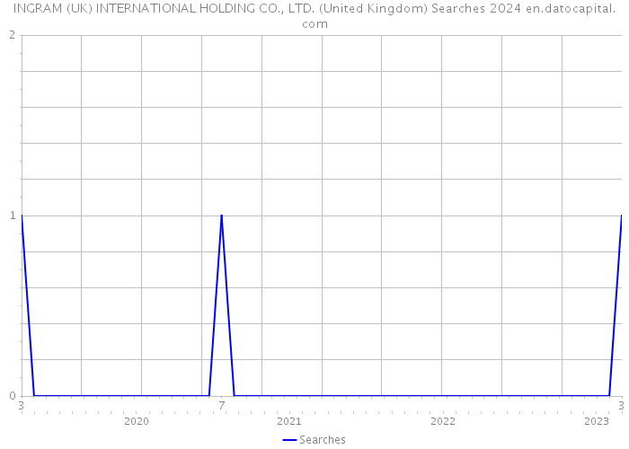INGRAM (UK) INTERNATIONAL HOLDING CO., LTD. (United Kingdom) Searches 2024 
