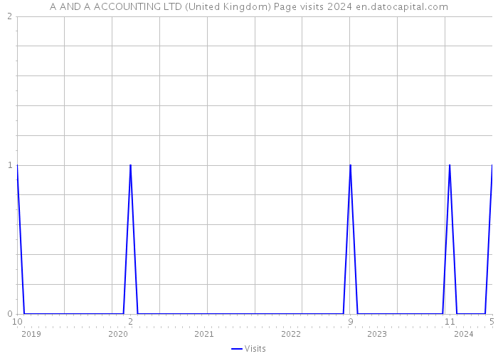 A AND A ACCOUNTING LTD (United Kingdom) Page visits 2024 