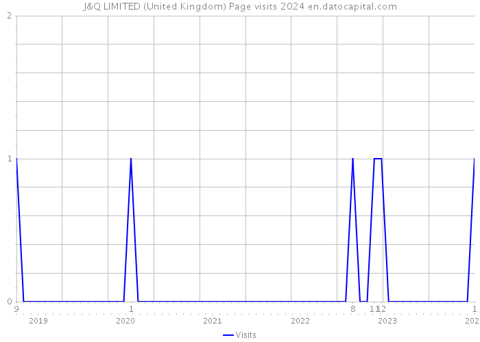 J&Q LIMITED (United Kingdom) Page visits 2024 