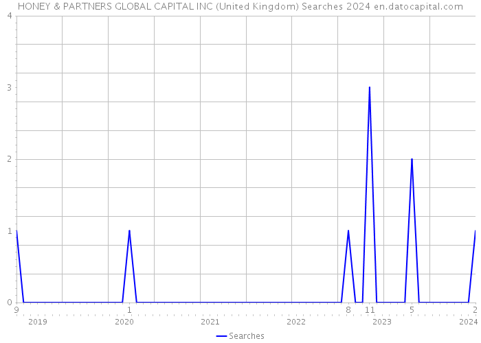 HONEY & PARTNERS GLOBAL CAPITAL INC (United Kingdom) Searches 2024 