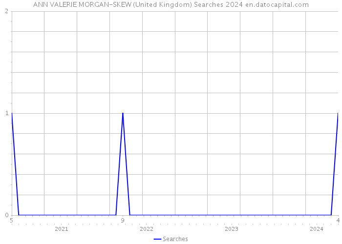 ANN VALERIE MORGAN-SKEW (United Kingdom) Searches 2024 