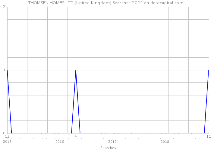 THOMSEN HOMES LTD (United Kingdom) Searches 2024 