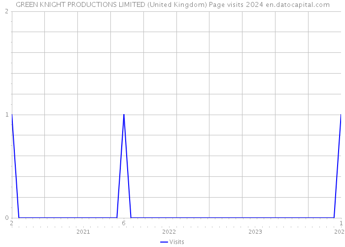 GREEN KNIGHT PRODUCTIONS LIMITED (United Kingdom) Page visits 2024 