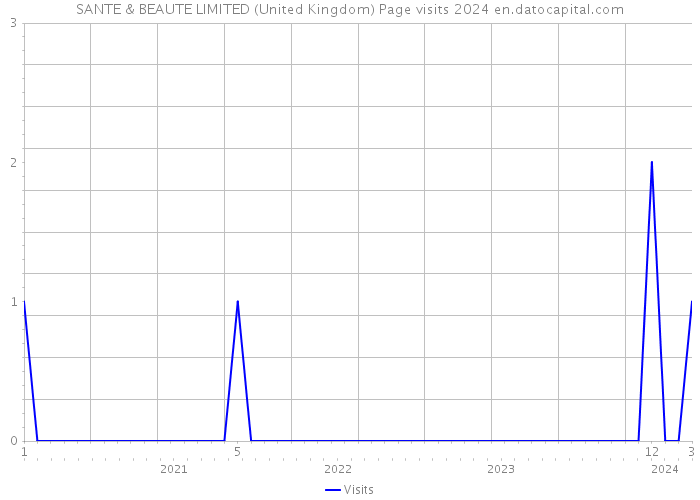 SANTE & BEAUTE LIMITED (United Kingdom) Page visits 2024 