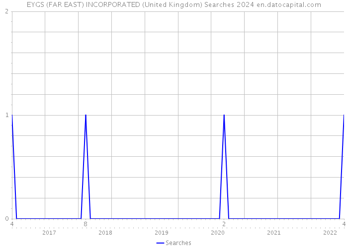 EYGS (FAR EAST) INCORPORATED (United Kingdom) Searches 2024 