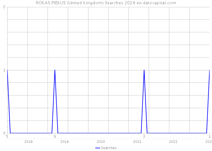 ROKAS PIEKUS (United Kingdom) Searches 2024 
