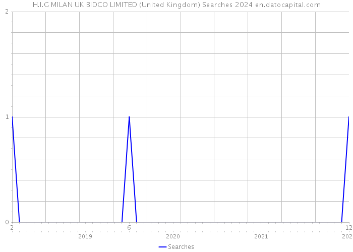 H.I.G MILAN UK BIDCO LIMITED (United Kingdom) Searches 2024 
