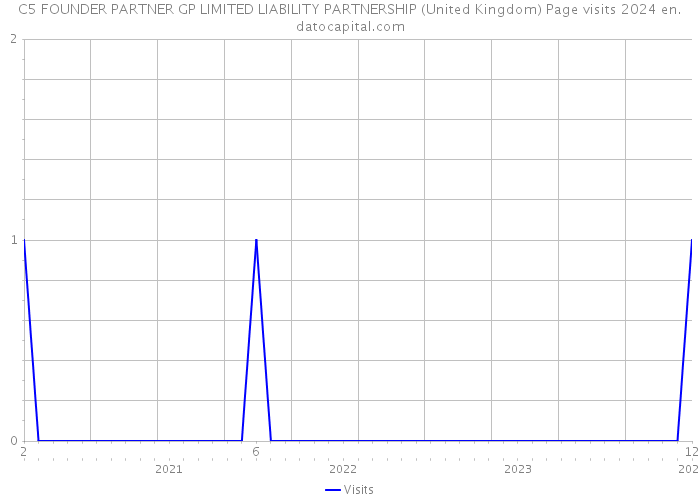 C5 FOUNDER PARTNER GP LIMITED LIABILITY PARTNERSHIP (United Kingdom) Page visits 2024 